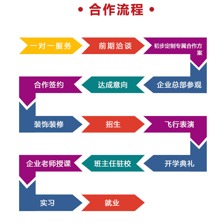無人機(jī)專業(yè)校企合作框架